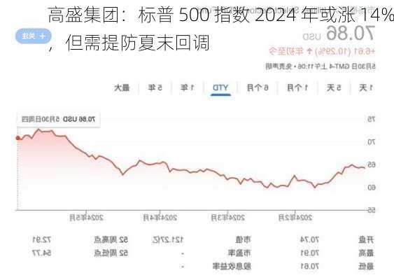 高盛集团：标普 500 指数 2024 年或涨 14%，但需提防夏末回调