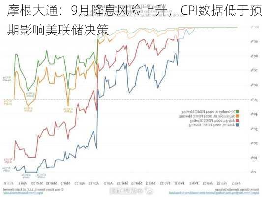 摩根大通：9月降息风险上升，CPI数据低于预期影响美联储决策