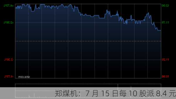 郑煤机：7 月 15 日每 10 股派 8.4 元