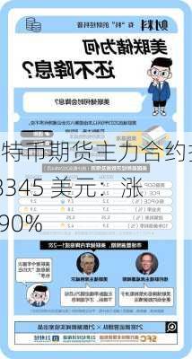 比特币期货主力合约报 68345 美元：涨 0.90%