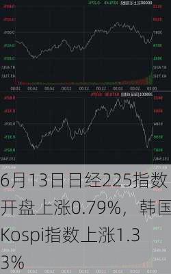 6月13日日经225指数开盘上涨0.79%，韩国Kospi指数上涨1.33%