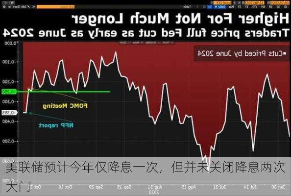 美联储预计今年仅降息一次，但并未关闭降息两次大门