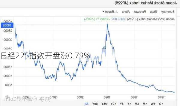 日经225指数开盘涨0.79%