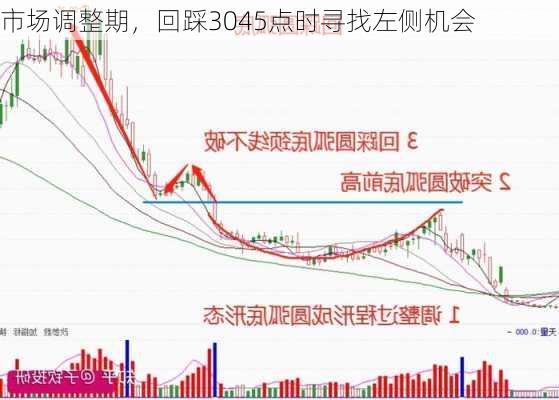 市场调整期，回踩3045点时寻找左侧机会