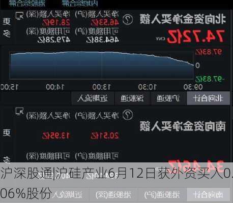 沪深股通|沪硅产业6月12日获外资买入0.06%股份