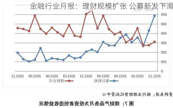 金融行业月报：理财规模扩张 公募新发下滑