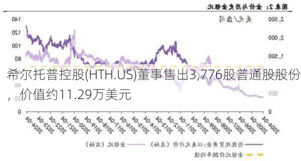 希尔托普控股(HTH.US)董事售出3,776股普通股股份，价值约11.29万美元