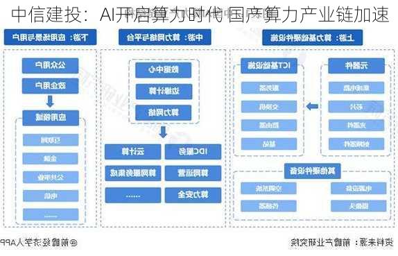 中信建投：AI开启算力时代 国产算力产业链加速