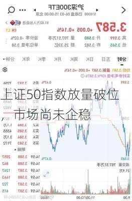 上证50指数放量破位，市场尚未企稳