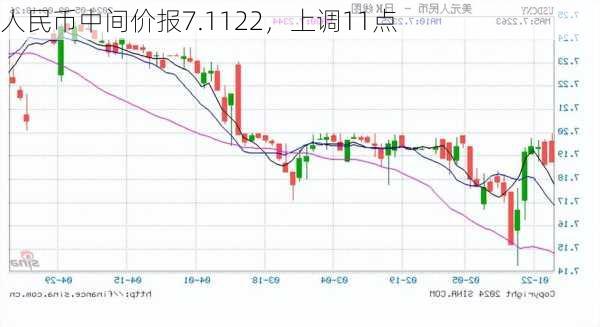 人民币中间价报7.1122，上调11点