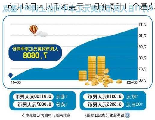 6月13日人民币对美元中间价调升11个基点