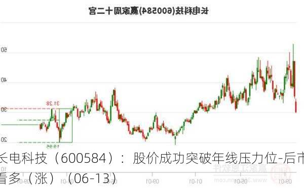 长电科技（600584）：股价成功突破年线压力位-后市看多（涨）（06-13）