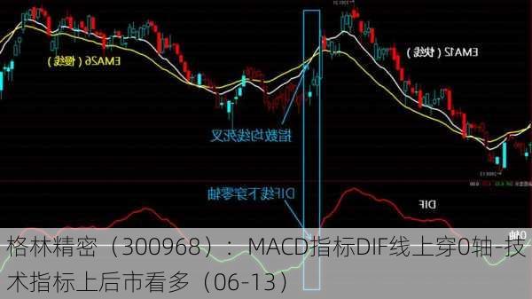 格林精密（300968）：MACD指标DIF线上穿0轴-技术指标上后市看多（06-13）