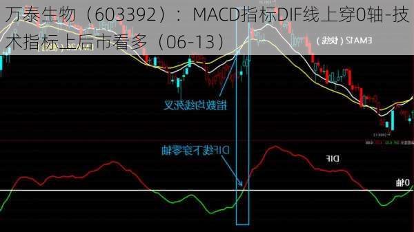 万泰生物（603392）：MACD指标DIF线上穿0轴-技术指标上后市看多（06-13）