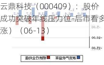 云鼎科技（000409）：股价成功突破年线压力位-后市看多（涨）（06-13）