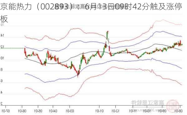 京能热力（002893）：6月13日09时42分触及涨停板