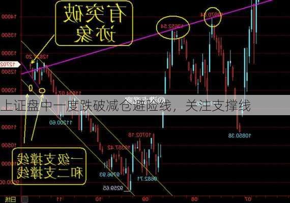 上证盘中一度跌破减仓避险线，关注支撑线