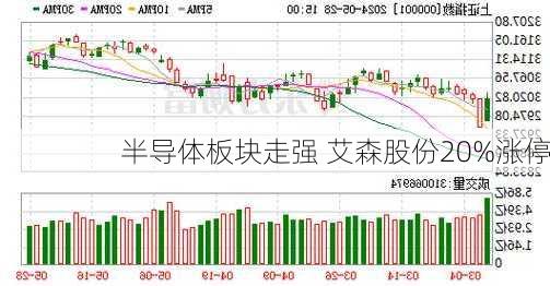 半导体板块走强 艾森股份20%涨停