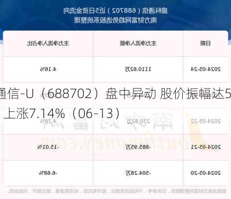 盛科通信-U（688702）盘中异动 股价振幅达5.53%  上涨7.14%（06-13）