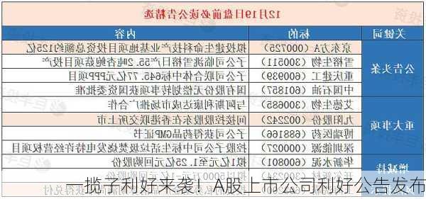 一揽子利好来袭！A股上市公司利好公告发布