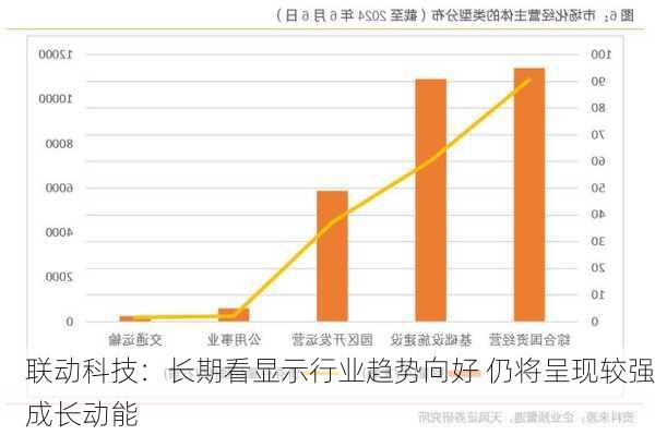 联动科技：长期看显示行业趋势向好 仍将呈现较强成长动能