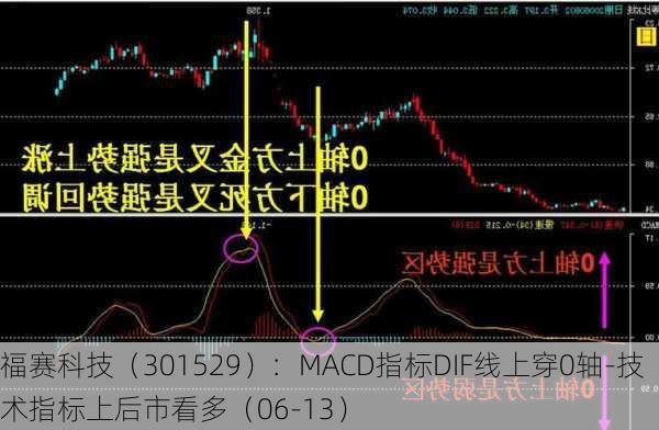 福赛科技（301529）：MACD指标DIF线上穿0轴-技术指标上后市看多（06-13）