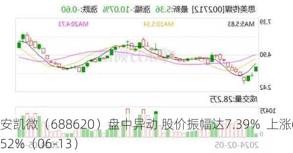 安凯微（688620）盘中异动 股价振幅达7.39%  上涨6.52%（06-13）