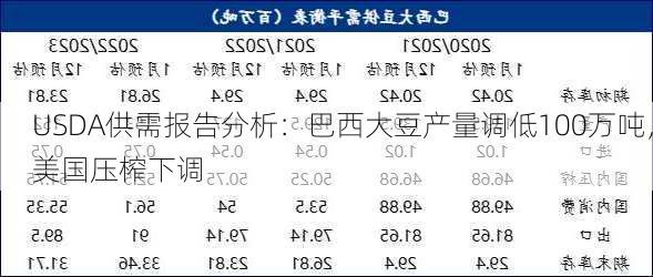 USDA供需报告分析：巴西大豆产量调低100万吨，美国压榨下调