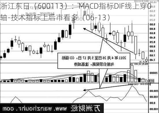 浙江东日（600113）：MACD指标DIF线上穿0轴-技术指标上后市看多（06-13）