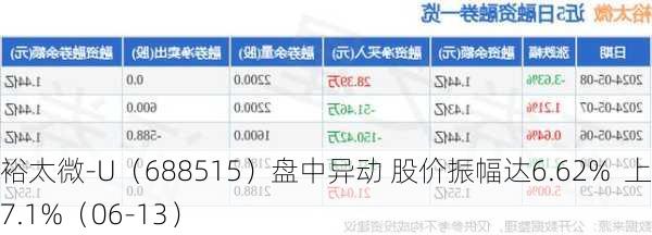 裕太微-U（688515）盘中异动 股价振幅达6.62%  上涨7.1%（06-13）