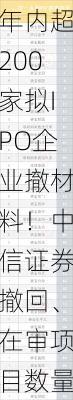 年内超200家拟IPO企业撤材料！中信证券撤回、在审项目数量均居首