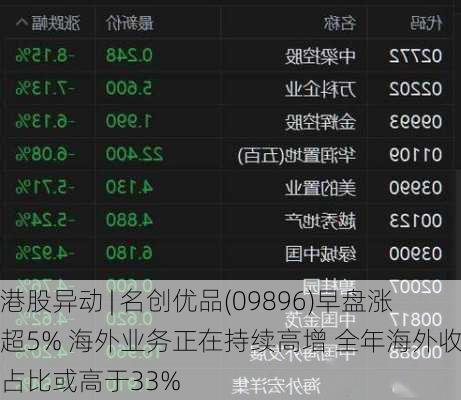 港股异动 | 名创优品(09896)早盘涨超5% 海外业务正在持续高增 全年海外收入占比或高于33%