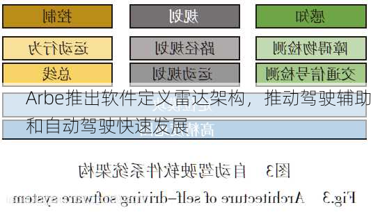 Arbe推出软件定义雷达架构，推动驾驶辅助和自动驾驶快速发展