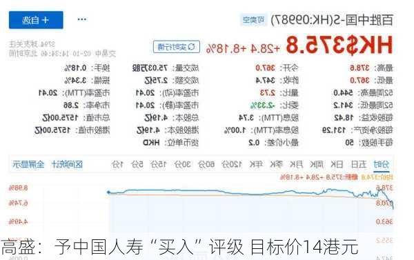 高盛：予中国人寿“买入”评级 目标价14港元