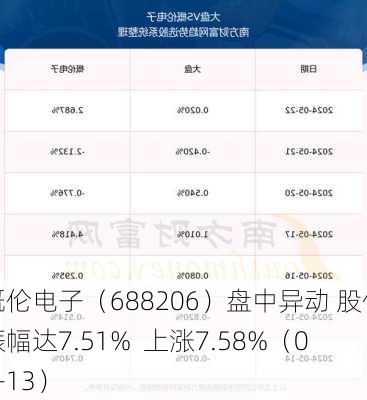 概伦电子（688206）盘中异动 股价振幅达7.51%  上涨7.58%（06-13）