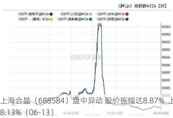 上海合晶（688584）盘中异动 股价振幅达8.87%  上涨8.13%（06-13）