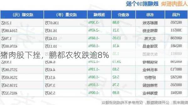 猪肉股下挫，鹏都农牧跌逾8%