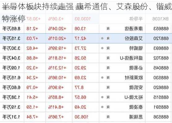 半导体板块持续走强 康希通信、艾森股份、锴威特涨停