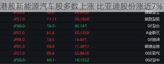 港股新能源汽车股多数上涨 比亚迪股份涨近7%