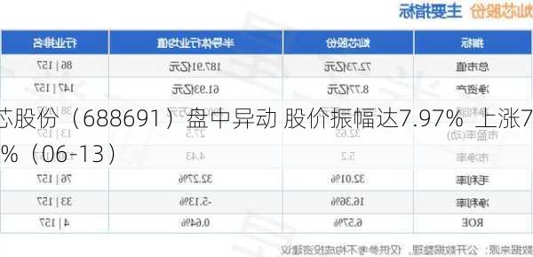 灿芯股份（688691）盘中异动 股价振幅达7.97%  上涨7.79%（06-13）