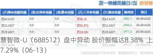 慧智微-U（688512）盘中异动 股价振幅达8.38%  上涨7.29%（06-13）