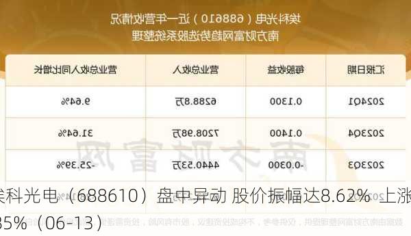 埃科光电（688610）盘中异动 股价振幅达8.62%  上涨6.85%（06-13）