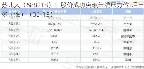 江苏北人（688218）：股价成功突破年线压力位-后市看多（涨）（06-13）