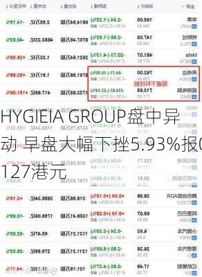 HYGIEIA GROUP盘中异动 早盘大幅下挫5.93%报0.127港元