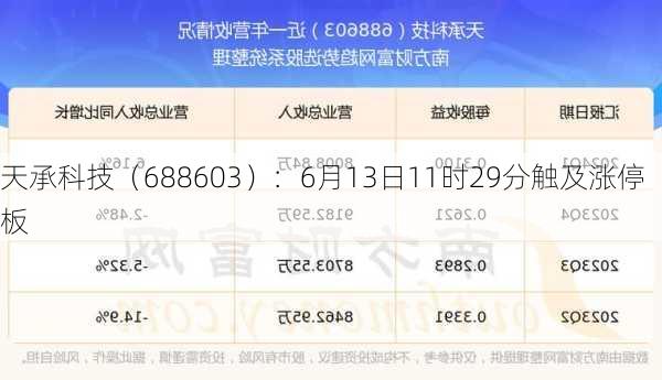 天承科技（688603）：6月13日11时29分触及涨停板