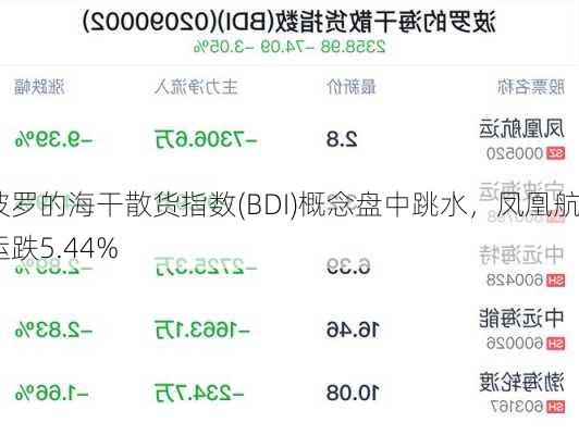 波罗的海干散货指数(BDI)概念盘中跳水，凤凰航运跌5.44%