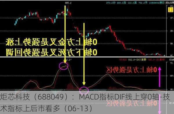 炬芯科技（688049）：MACD指标DIF线上穿0轴-技术指标上后市看多（06-13）