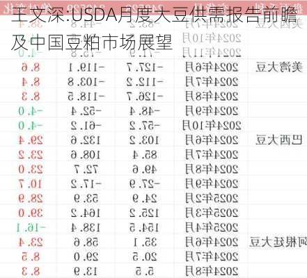 王文深:USDA月度大豆供需报告前瞻及中国豆粕市场展望