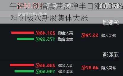 午评：创指震荡反弹半日涨0.37% 科创板次新股集体大涨