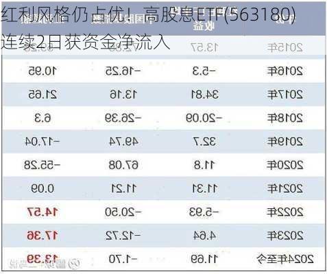 红利风格仍占优！高股息ETF(563180)连续2日获资金净流入